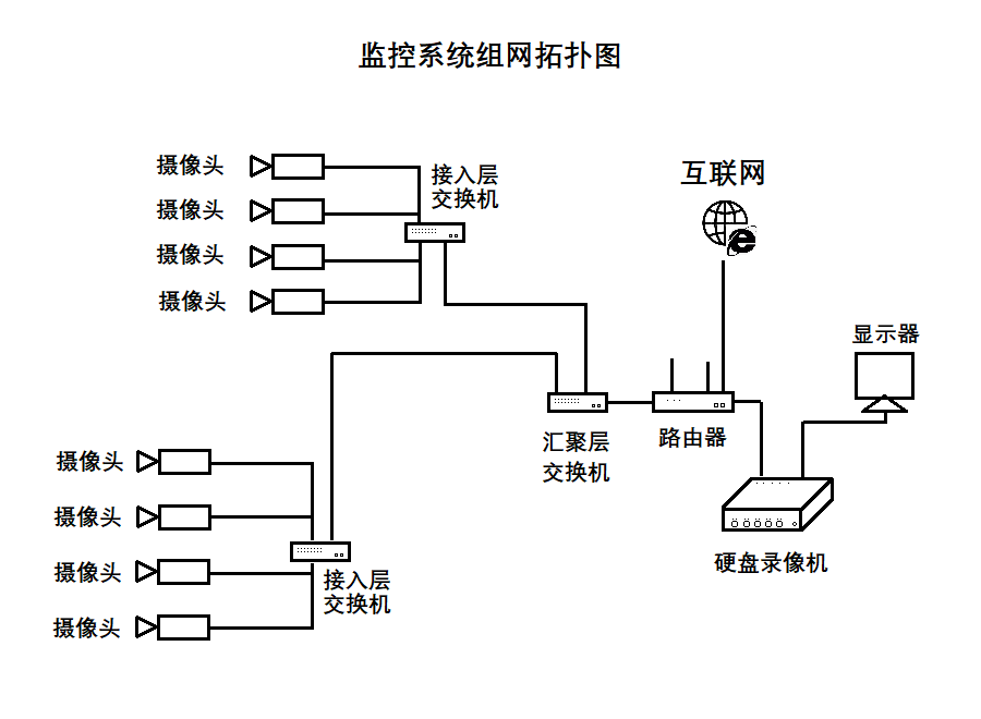 監控系統的構成 監控系統組網